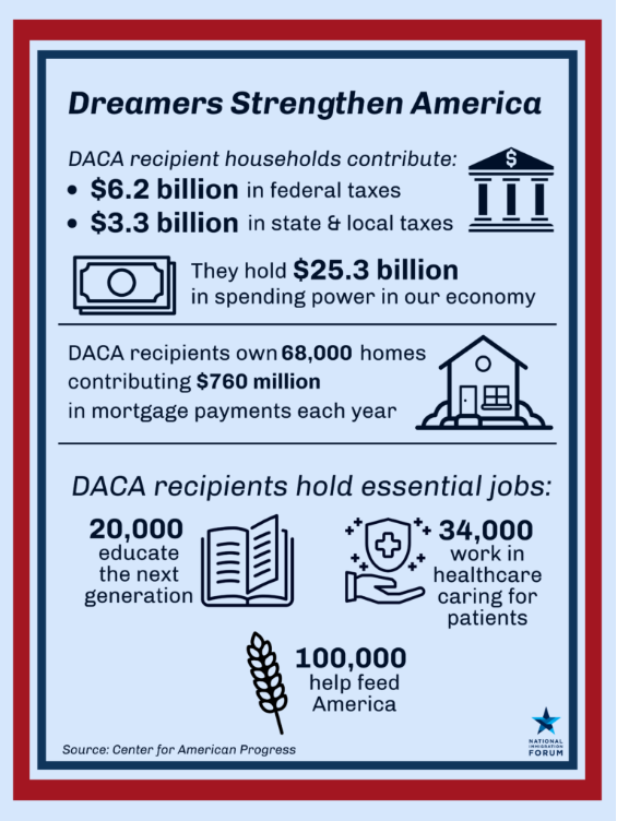 Dreamers contribute to our country in significant ways. Join us in asking Congress to pass a permanent solution for them! (Source: National Immigration Forum) 