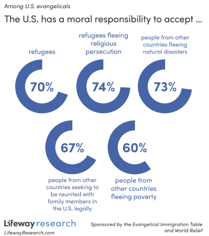 Click on the image to read more findings from this study. (Source: LifeWay Research)